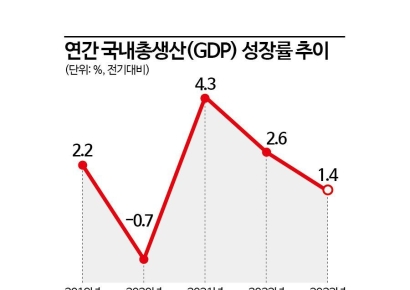 현대硏,  올 한국 경제성장률 2.2% 전망