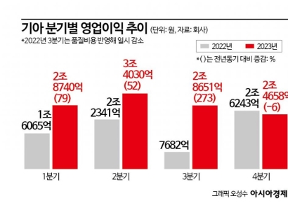 기아, 작년 영업익 11.6兆…역대 최고 경영실적