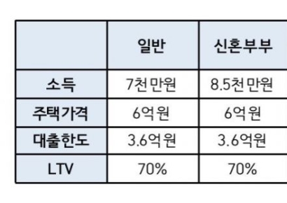 30일 10조 규모 보금자리론 가동…전세사기피해자 등 3%대 금리