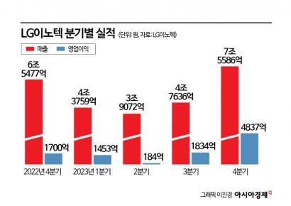 LG이노텍, 연매출 20조원 시대 열었다…애플 효과로 4분기 영업익 사상 최대(종합)