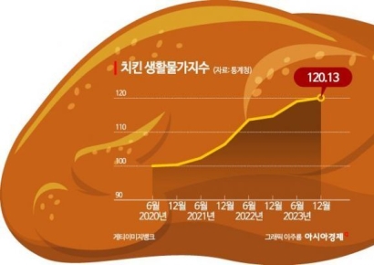 '치킨플레이션'에 뿔났다…'배달→냉동'으로 눈 돌리는 '집관족'