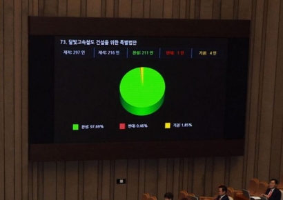 대구-광주 연결 '달빛철도법' 본회의 통과…총선용 포퓰리즘 비판도(종합)