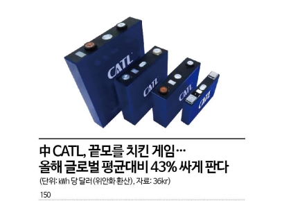 [보죠, 배터리]中 CATL, 글로벌 평균 대비 43% 싸게 판다…끝 모르는 치킨게임