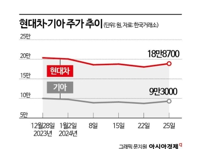 현대차·기아, 역대급 실적에 주가도 날았다