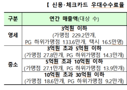 신규 영세·중소 신용카드 가맹점, 우대수수료 적용 받는다
