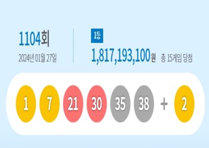 1104회 로또 1등 15명…각 18억씩 받아(종합)