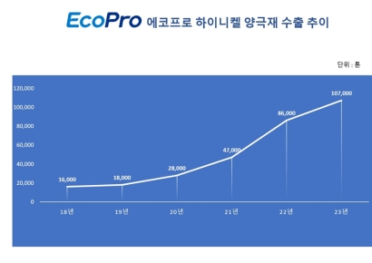 에코프로 하이니켈 양극재 수출 10만t 돌파