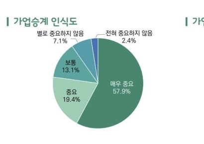 수출기업 경영인 77.3% "가업승계 중요"…조세부담이 '걸림돌'