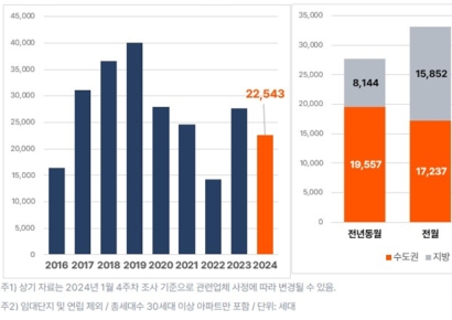 2월 2만2543가구 입주…전년 대비 19% 감소