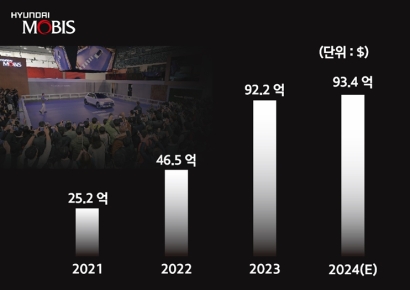 전동화 바람 탄 현대모비스, 지난해 해외수주 12조원 돌파