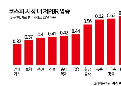 [단독]기업가치 개선 공시의무…코스피 전사·코스닥150 대상 검토