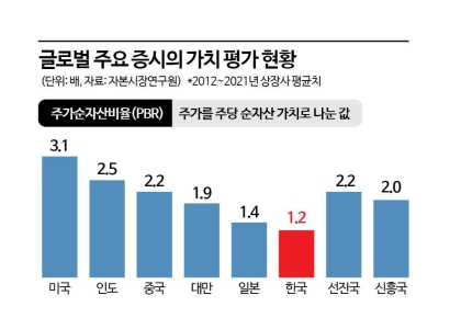 [단독]'코리아 디스카운트' 발벗고 나선 F4…거버넌스 개혁 논의 시작
