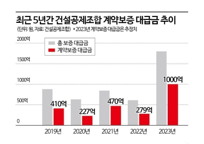 [PF위기 후폭풍]③"도저히 못 짓겠다" 건설사 대신 갚은 계약금, 1년새 5배 급증