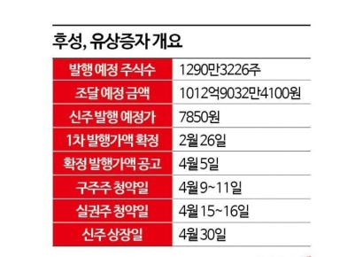 이차전지 성장 둔화…후성, 유증 성공할까[증권신고서 읽는 기자]