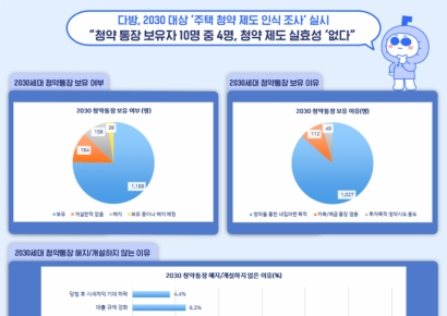 2030 청약통장 보유자 10명 중 4명 "청약제도 실효성 없다"