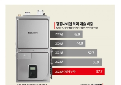 경동나비엔, 친환경 ‘퍼네스’ 기술로 북미시장 달군다