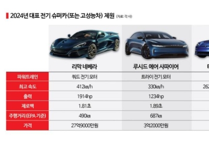 슈퍼카 브랜드, 미래車 시장서 살아남는 법