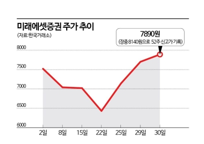'자사주 매입 약발' 미래에셋증권 19개월만에 8천원 터치
