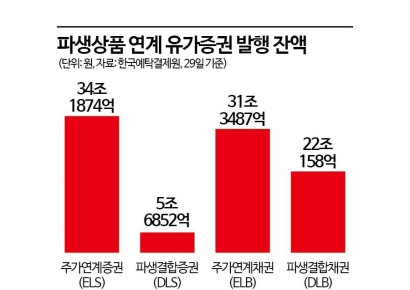 은행권 ELS 판매 중단 '여전채'에 불똥 튀나