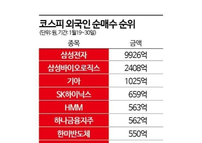 외국인 러브콜 받는 '바닥 성장주'
