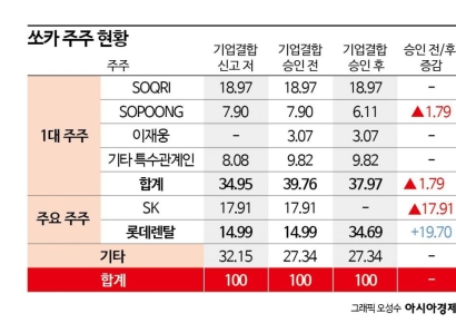 공정위, 롯데렌탈의 쏘카 지분 매입 승인…"지배관계 형성안돼" 