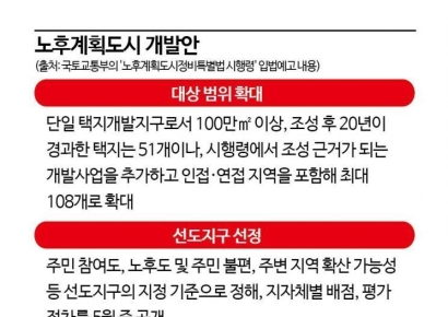 개포·목동부터 반월산단까지…'노후계획도시' 108개로 확대  