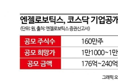[증권신고서 읽는 기자]LG가 픽한 '엔젤로보틱스' 코스닥 상장 초읽기