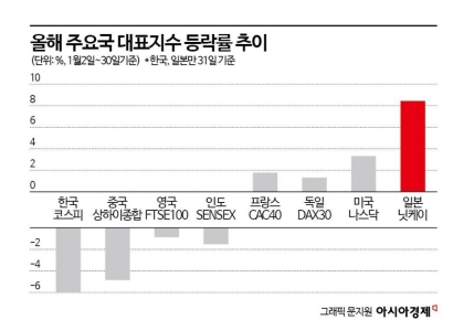 G20 지수 중 꼴찌… 새해부터 죽쑨 코스피