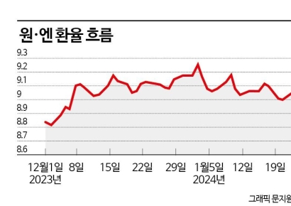 엔화 노출 ETF, 환율 반등 노린 투자자 몰려