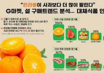 사과보다 더 팔린 오렌지…설밥상, 수입 먹거리 점령  
