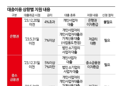 2금융권 소상공인 이자지원 '신청 절차' 내주초 공개 