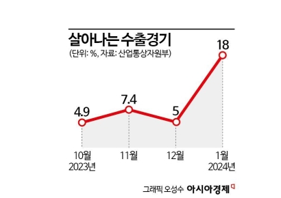 살아나는 반도체… 수출경기, 고개 들고 ‘우상향’(종합)