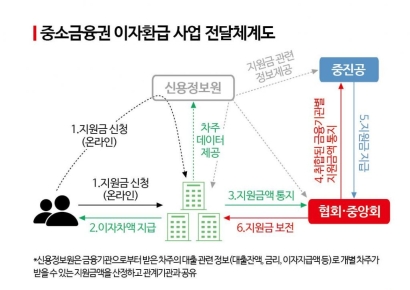 저축은행·캐피탈도 소상공인 '이자 캐시백'…3월초 신청절차 발표