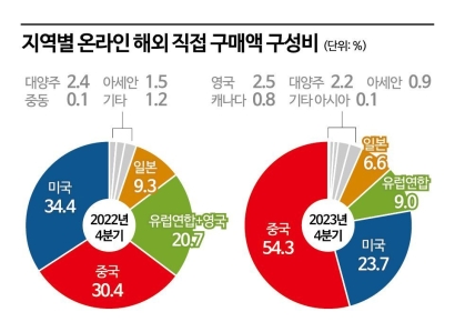 '마동석 파워' 중국 직구 161% 폭등…미국까지 제쳤다