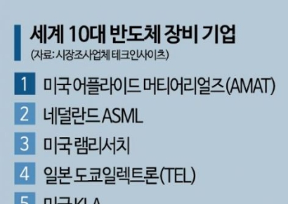 美 반도체협회 "동맹국도 對中 수출 규제 동참해야"