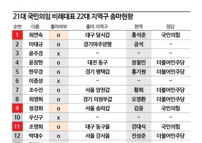지역구로 간 비례대표들…38명 중 28명 출마     