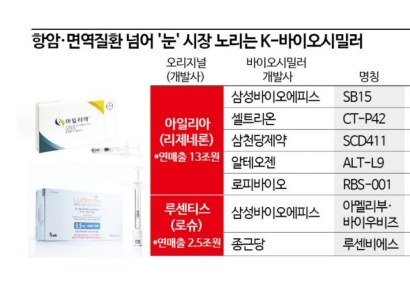 국내 바이오시밀러, 22조 '황반변성' 시장에 눈독