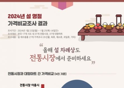 "설차례상, 전통시장이 대형마트보다 15.9% 저렴"