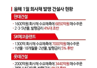 "회사채 흥행? 아무나 못해요" 그늘 진 건설업계  