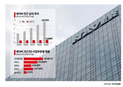 [클릭 e종목]"네이버 데이터파워 검증 시점…목표가 유지"