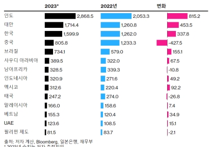 日 개미들, '제2의 중국' 인도 주식 쓸어담는다