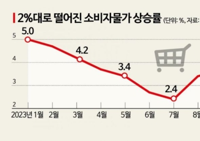 새해 첫 달 소비자 물가 2.8%로 둔화(종합) 