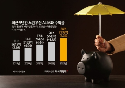 [기관 시각]'24조 큰손' 노란우산, '안전·수익' 두마리 토끼 잡았다