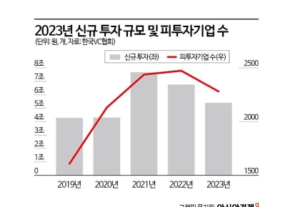 VC업계 "적극 투자"… 벤처·스타트업 "체감 안돼"