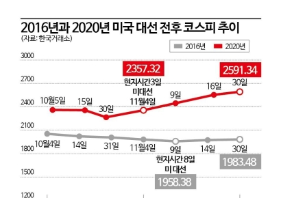 [美대선과 코스피]①탠트럼 오나…바이든과 리턴 매치 "변동성 확대"