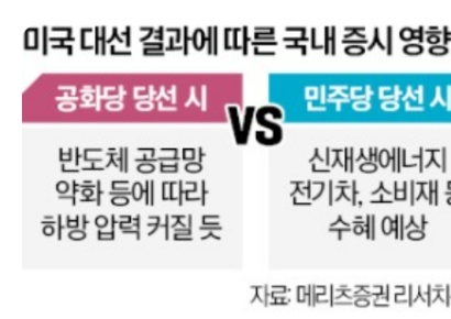 [美대선과 코스피]②대선 결과 따라 희비 엇갈리는 업종