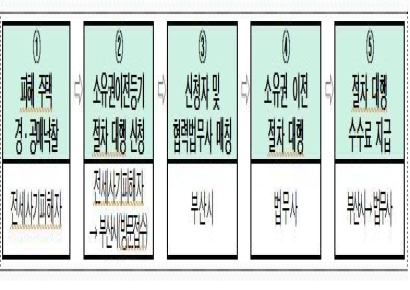 부산시, 전국 최초 전세피해임차인 ‘소유권 이전등기 절차 대행 서비스’ 시행