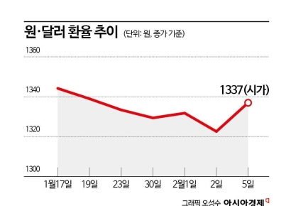 환율 급등…외국인 바이코리아 약발 떨어졌나
