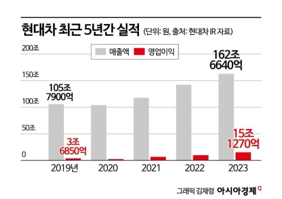 [이 주의 관.종]'저PBR 바람' 타고…52주 최고가 달리는 현대차