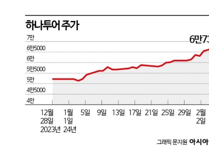 하나투어, 실적 앞세워 고공행진…신고가 경신